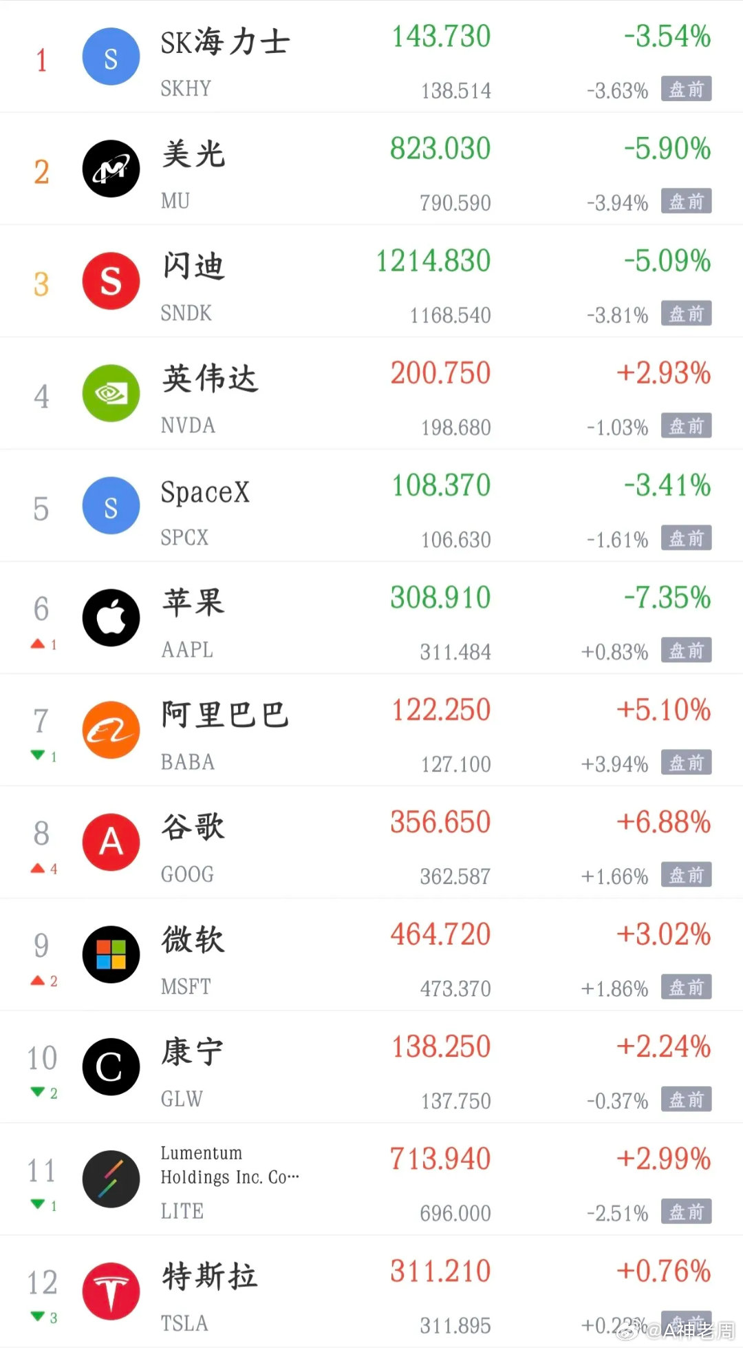 美股科技股又开始大跌了，明天A股再次面临挑战A股今天大跌，主要就是科技股大跌带动