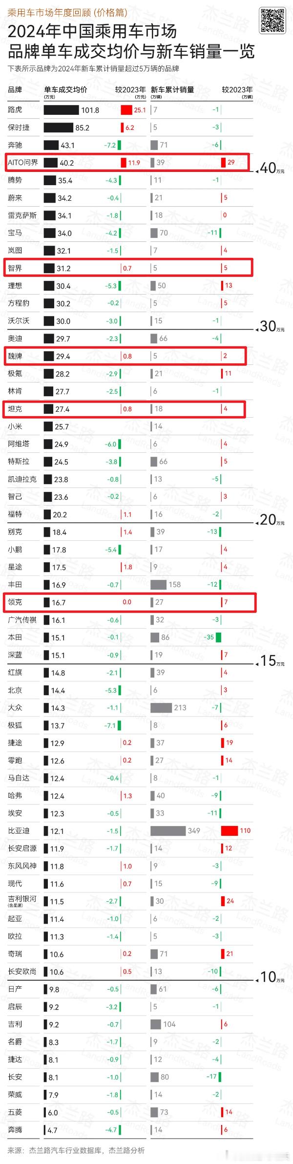 「2024，车企几家欢喜几家愁？」来看看专业机构 的销量与均价数据。2024 年