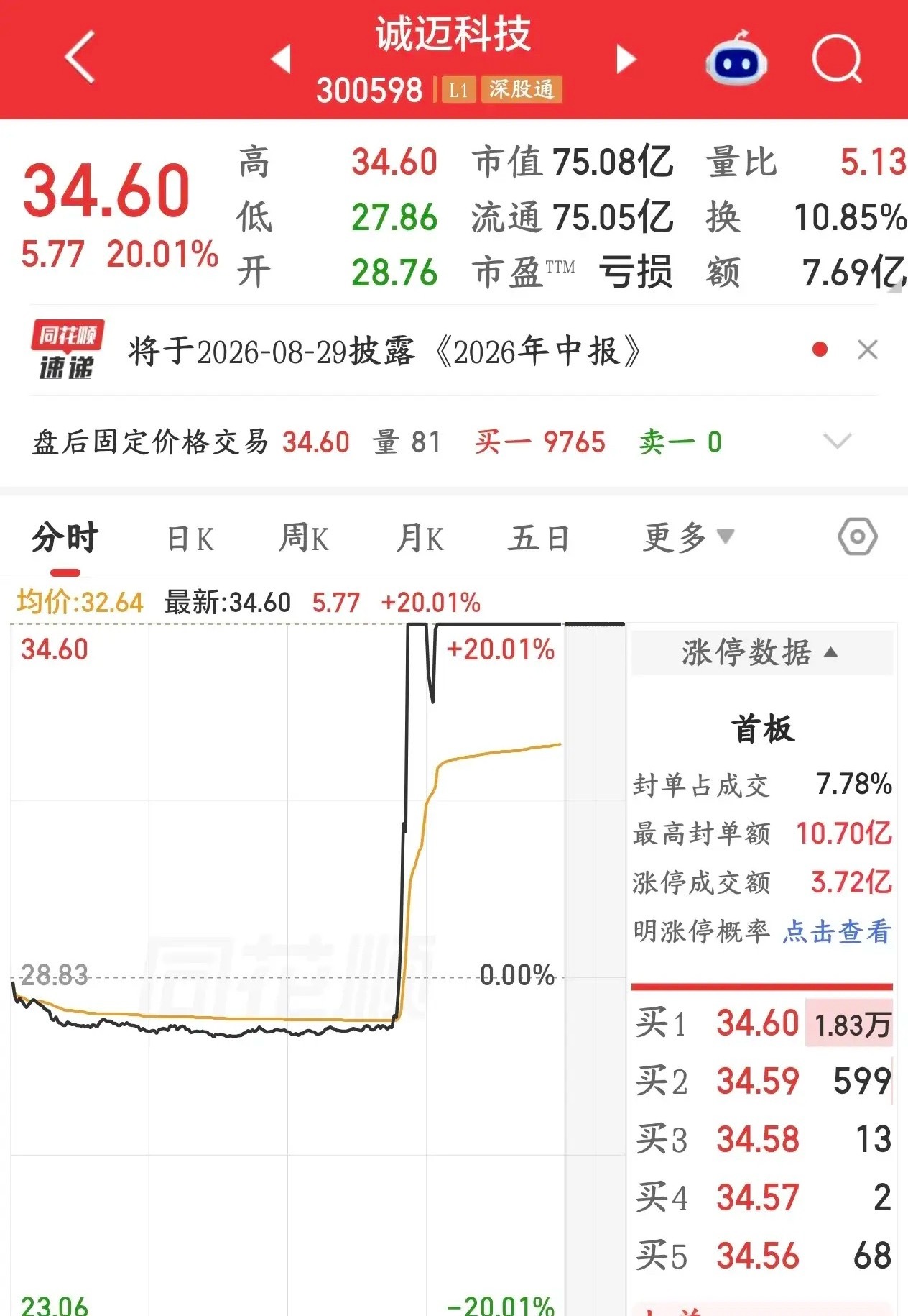 今天A股下午V型反转的原因出来了，是国产软件的大消息8月18日临近收盘大盘往下砸
