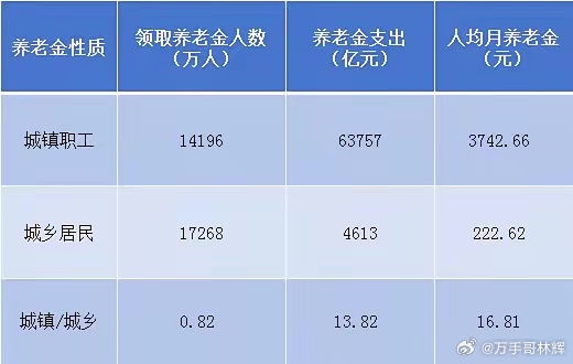 有人说，城乡居民养老金每年上调20元太少了，建议一次性将所有人的基础养老金统一上