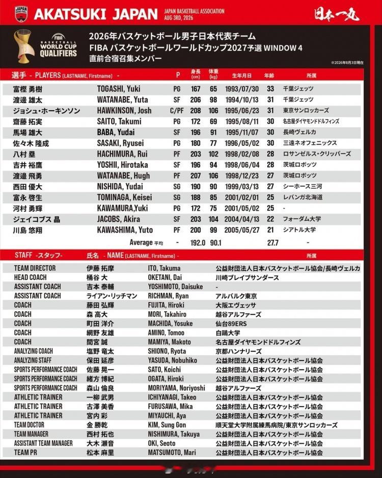 日本男篮公布备战世预赛第四窗口期的集训名单，八村塁、河村勇辉和渡边雄太均在名单中