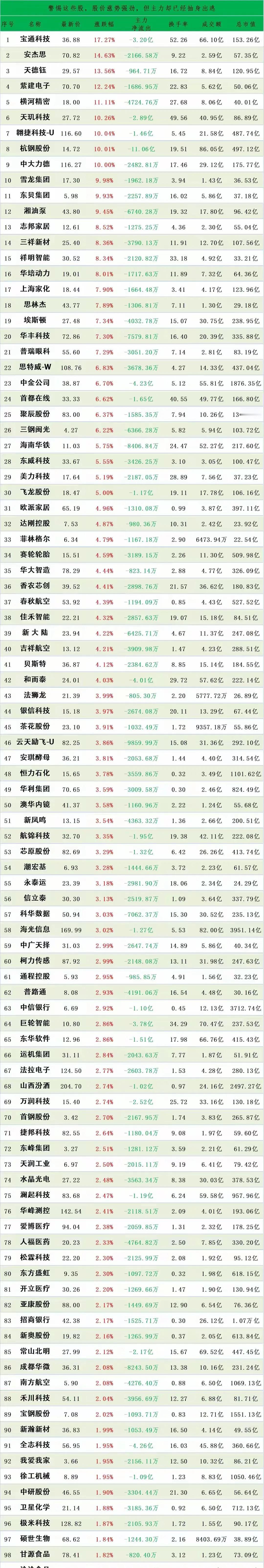 当心大跌，这142股今日上涨，但主力资金已经大幅卖出
注：公开资料，不构成投资建