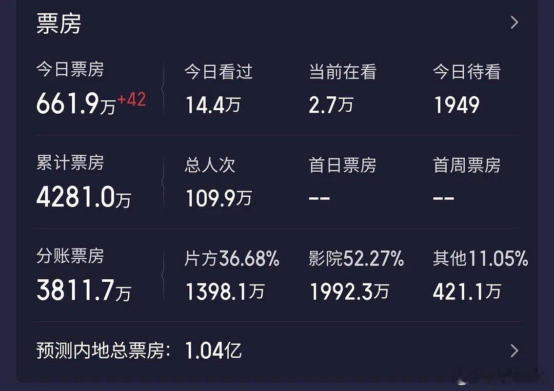 张艺兴、娜扎的电影扑了？这个暑假有能撑得起票房的电影吗？ ​​​