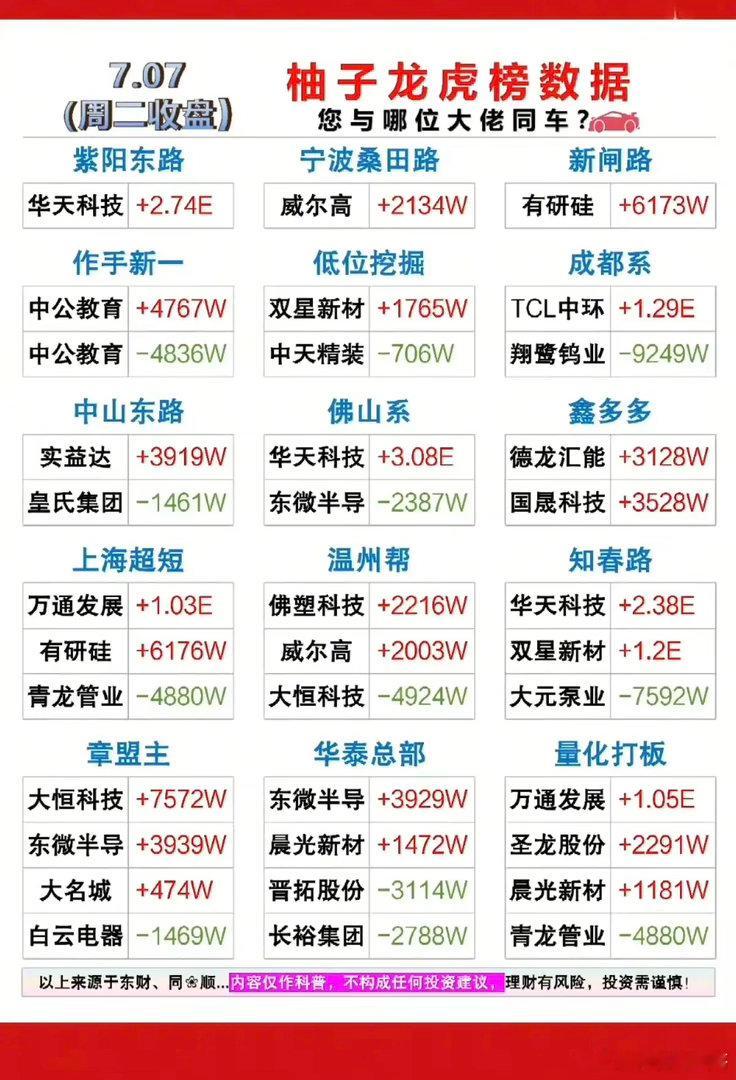 7.07周二  看看游资大佬们都买了啥？！ 游资大佬抢筹 龙虎榜！拉萨天团   