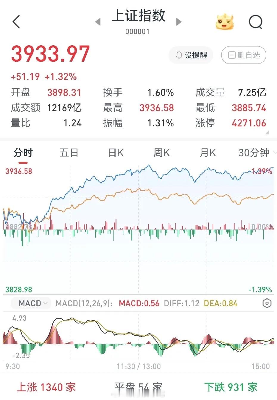 今日大盘喜迎开门红，后市将何去何从？节后首个交易日，大盘收出一根中阳线。它不仅让