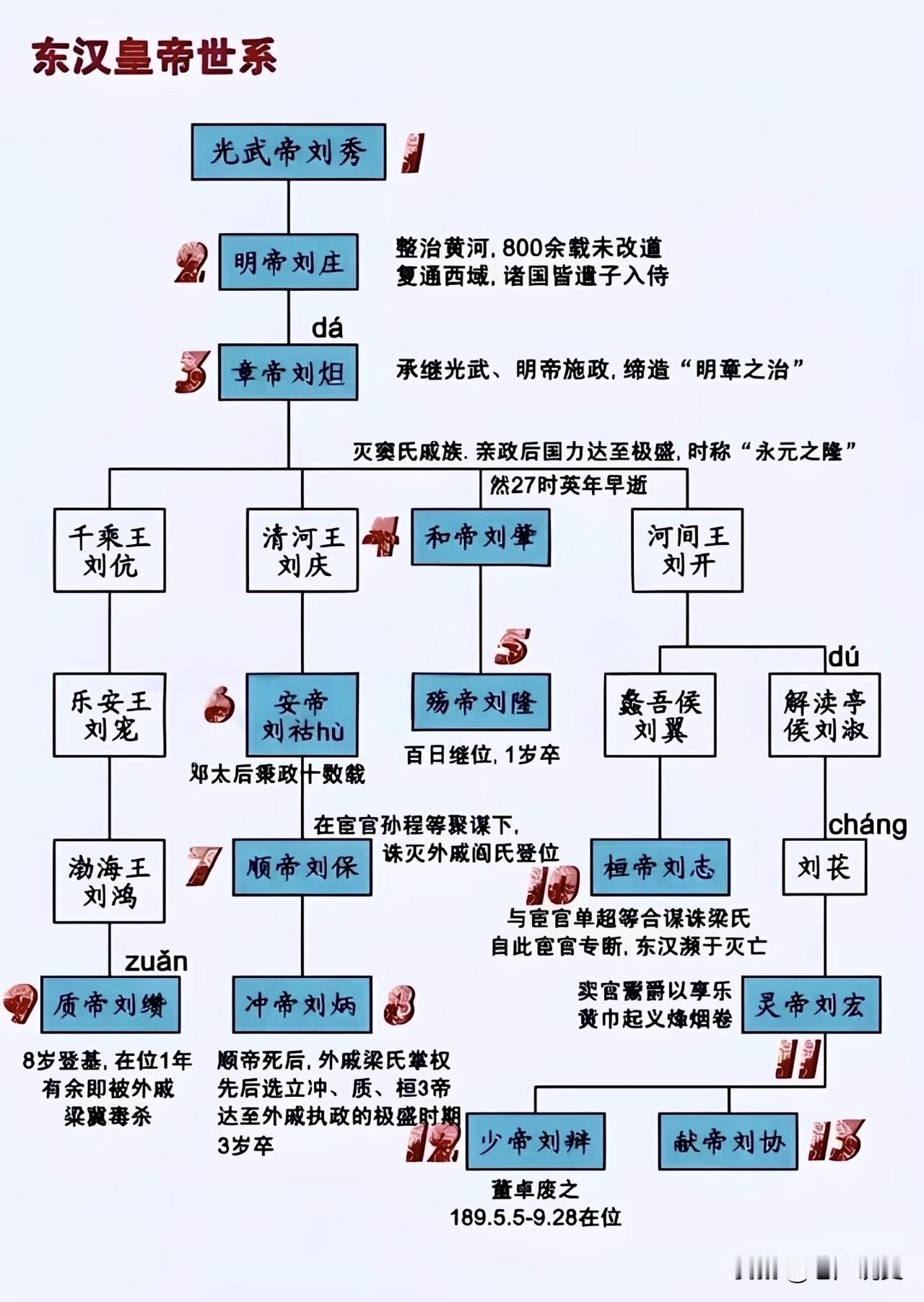 一图看懂东汉皇帝世系图，东汉13帝中，有作为的皇帝只有前四位，即汉光武帝刘秀、汉