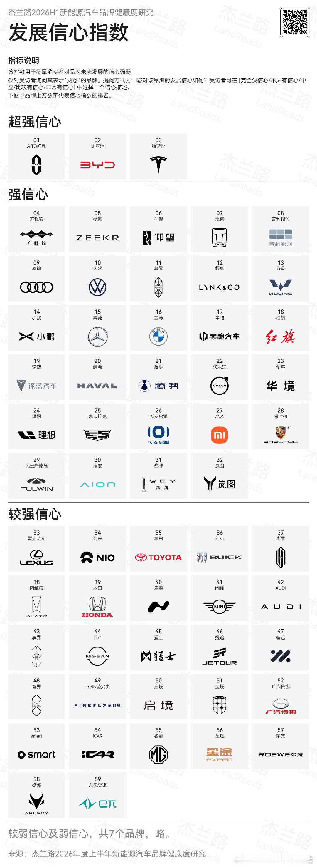 杰兰路发布2026年度上半年新能源汽车品牌健康度数据，其中问界品牌表现相当亮眼，