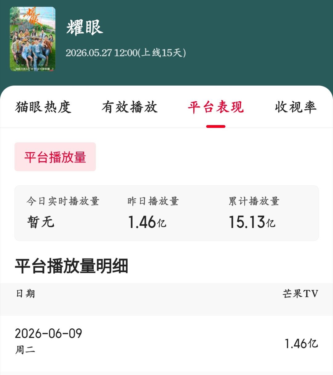 6.9耀眼依旧稳居卫视收视率第一猫眼有效播放量第一芒果TV台前继续增长单日播放量