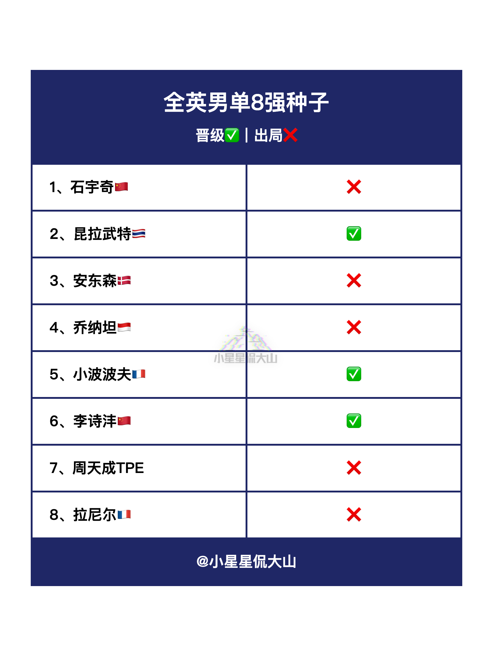 全英男单8强种子晋级情况中国羽毛球队2026全英羽毛球公开赛