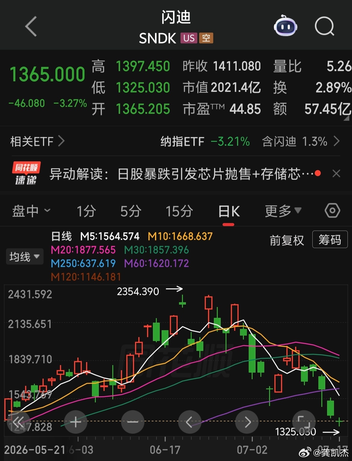 闪迪跌掉1000美元了～～～