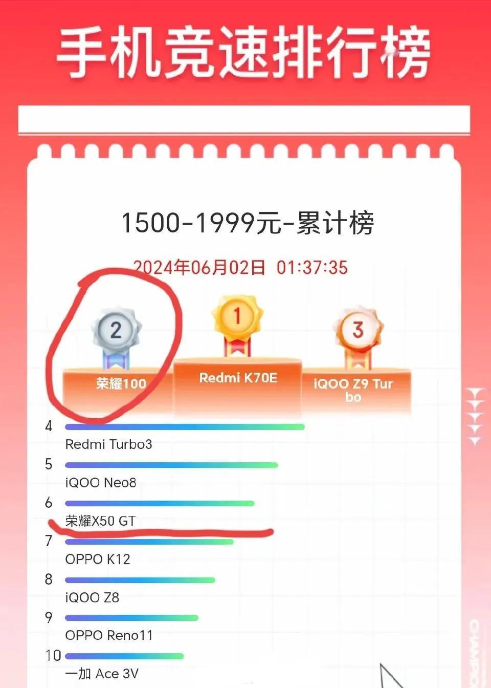 荣耀真是低调中的王者！闷声发大财。

荣耀100和X50 GT销量出色，荣耀10