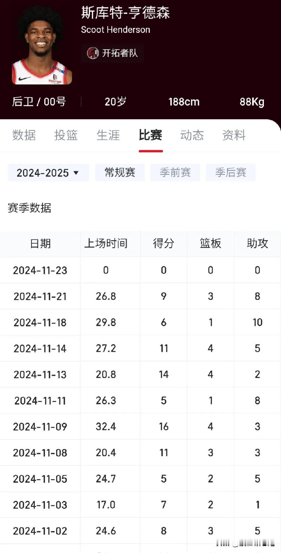 想不通为什么开拓者会因为他选择交易利拉德？水货探花的标签基本摘不掉了，虽然很多新