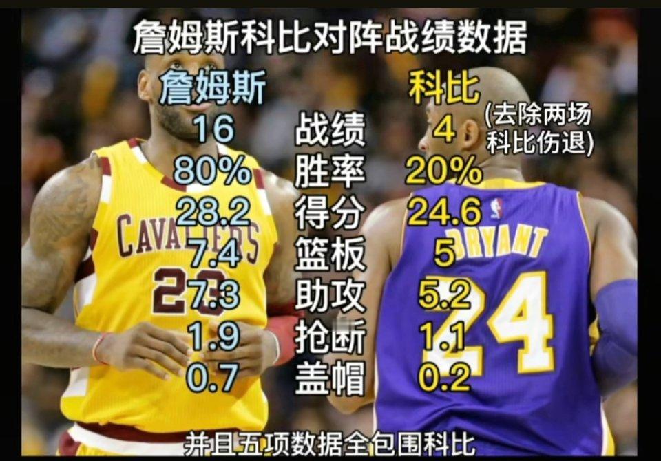 生涯能全方位吊打科比的，只有詹姆斯了！ ​​​