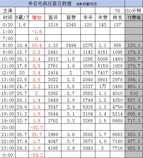 实时数据截止23点《少夫人来自东北2》梁雯晶 业文［97集 147分钟］收藏15