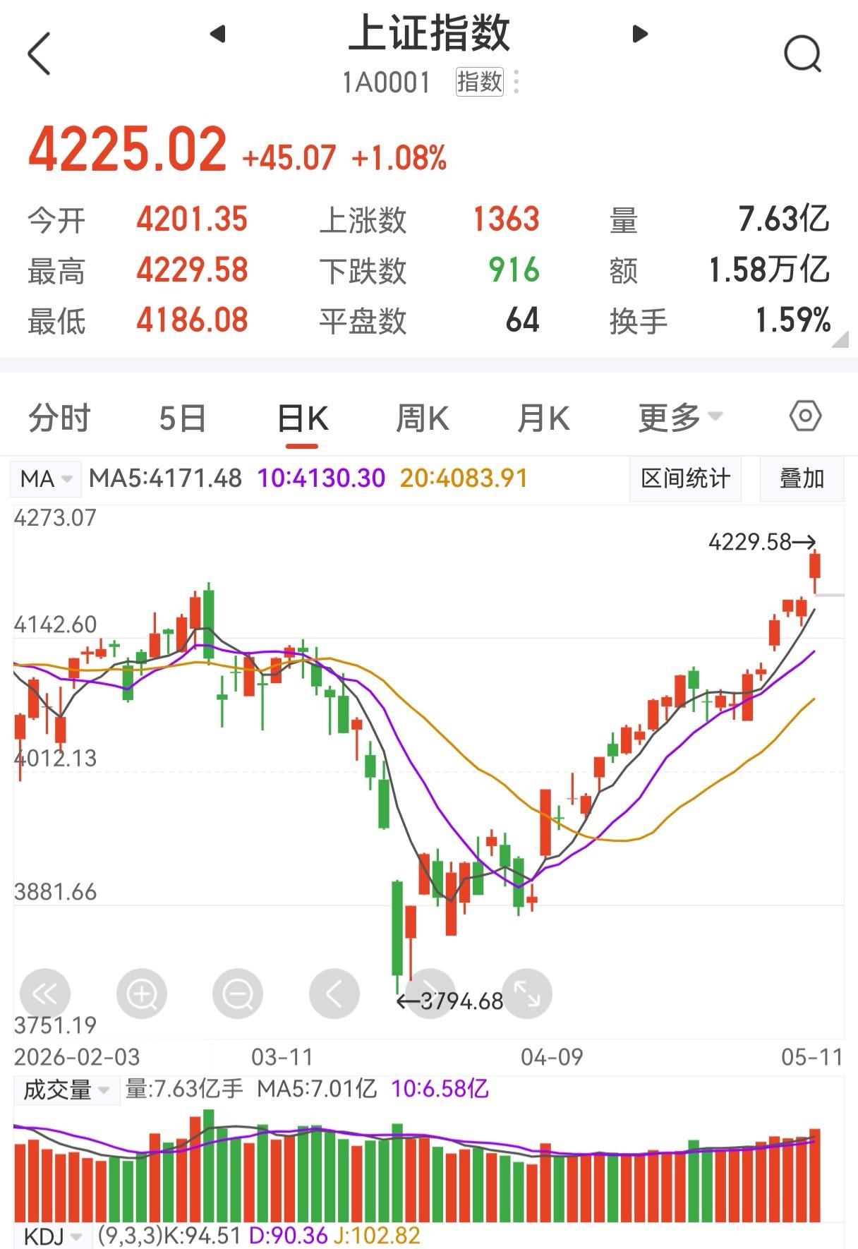 A股创十年新高，热闹却和收息股民无关！

今天的A股走出了霸气的单边上涨行情，全