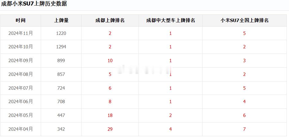 SU7：6个月成都中大型车上牌第一，6个月前十 