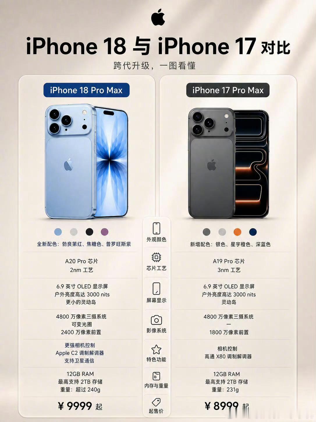 iPhone18Pro系列六大升级听说这一代iPhone 18 Pro重点不只是