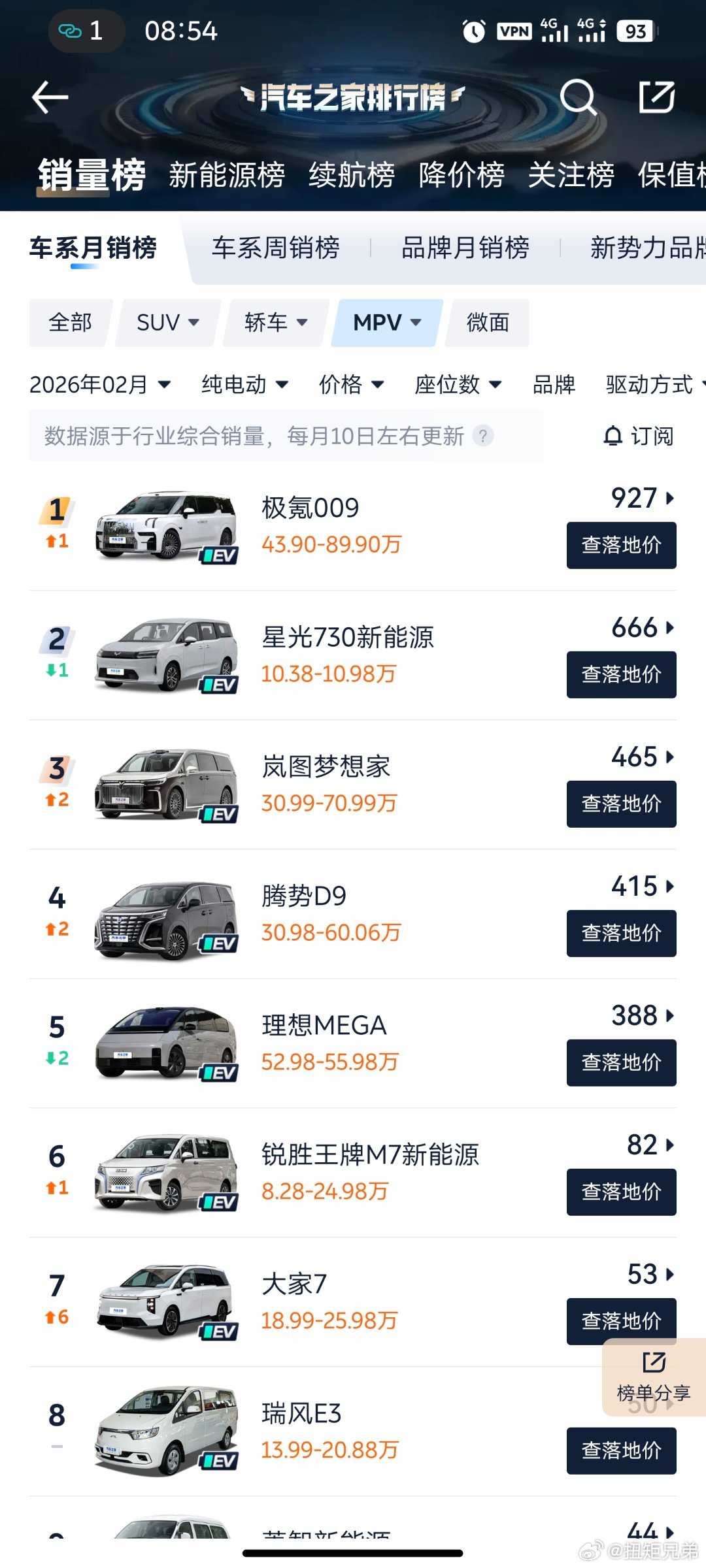 来看看25年2月份纯电MPV销量榜单纯电MPV的销量可以用寡淡形容在那个MPV火