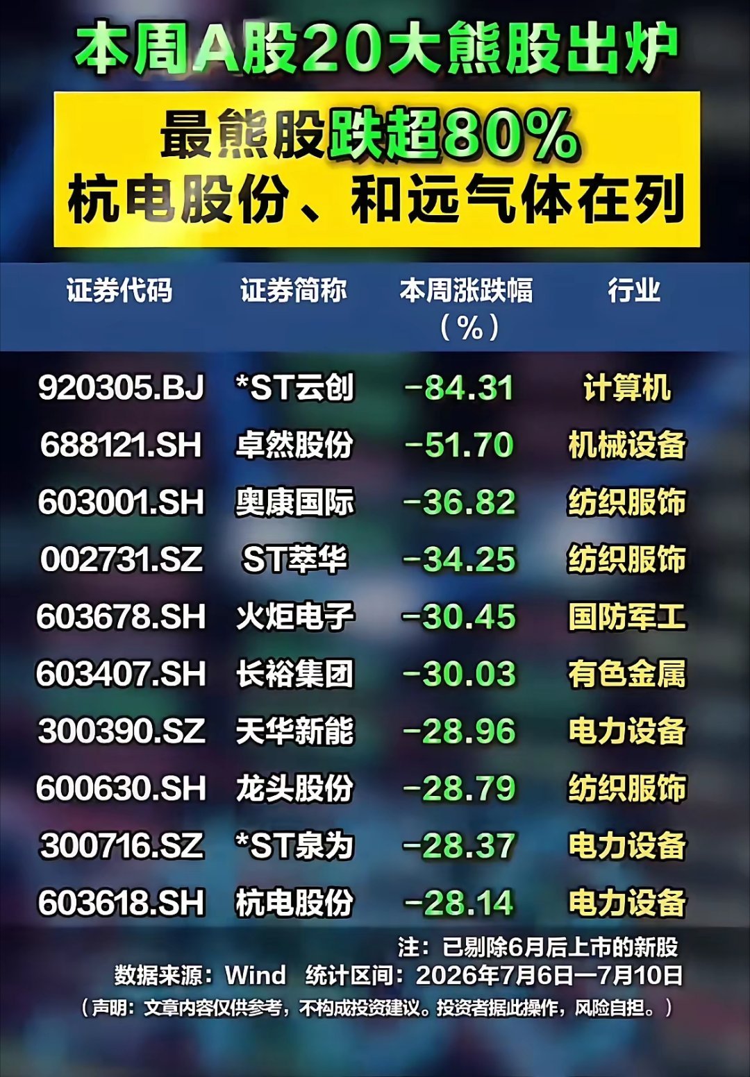 本周A股20只弱势股完整名单出炉！多只个股周跌幅超25%，避雷参考收好！本周A股
