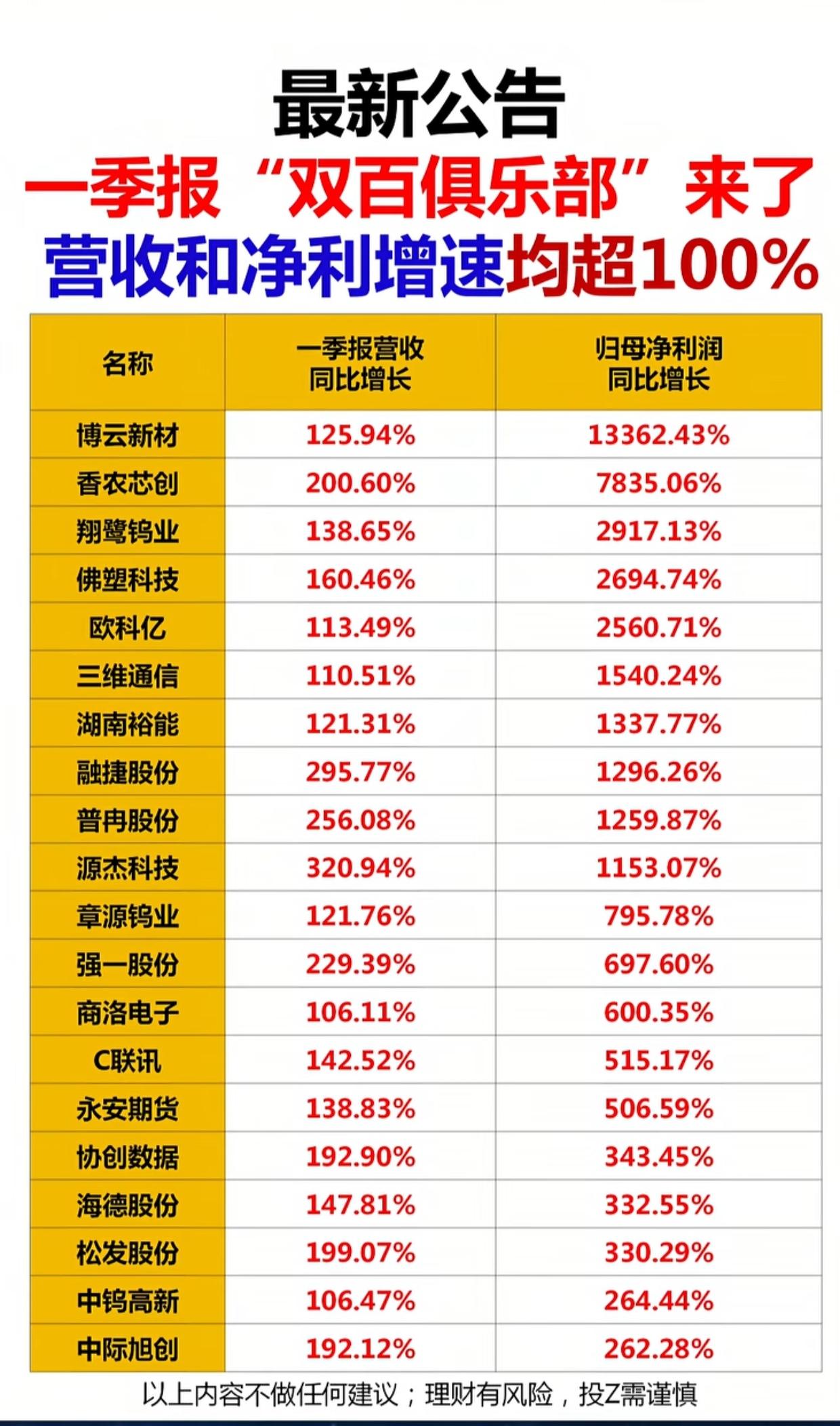 一季报“双百王炸”出炉！净利狂翻130倍，20家公司集体开挂！

最新一季报炸场