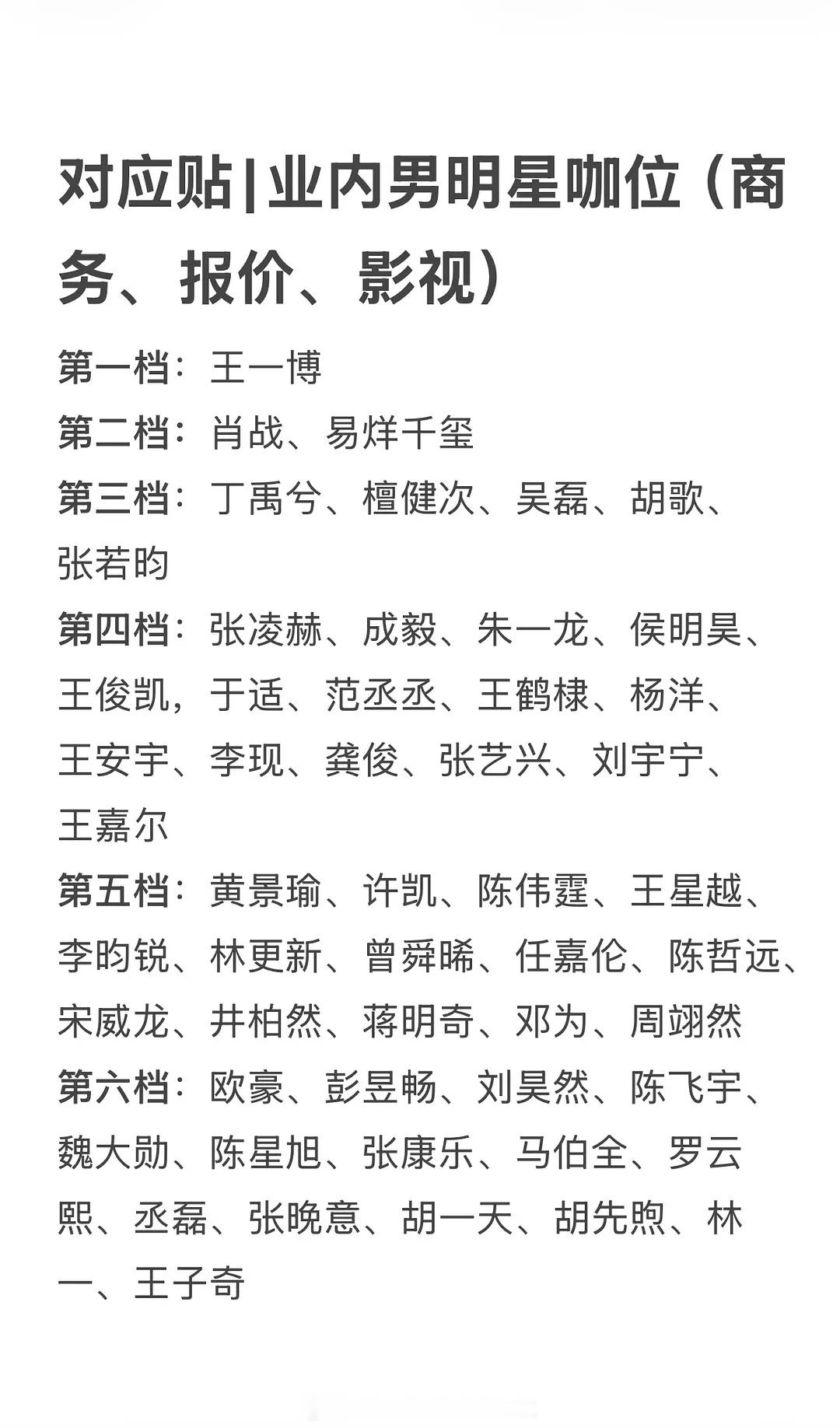 网友评价业内男明星咖位第一档：王一博第二档：肖战、易烊千玺第三档：丁禹兮、檀健次