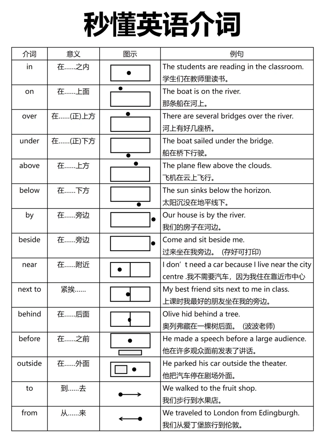 秒懂英语介词‼️9页吃透！英语基础差救星！