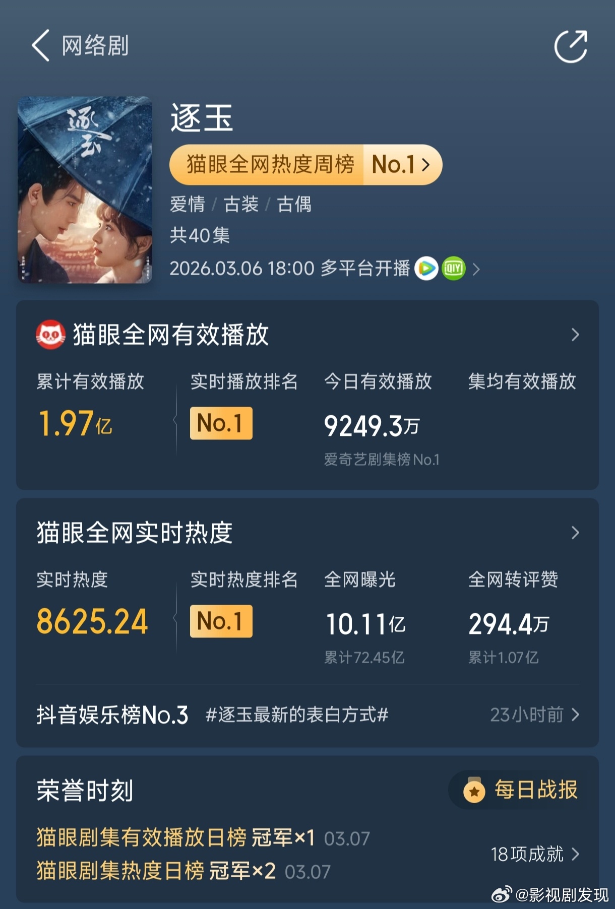 逐玉播放量超过狂飙已经有爆款的潜力，播放量也即将破2亿，没有要碰瓷狂飙……等热度