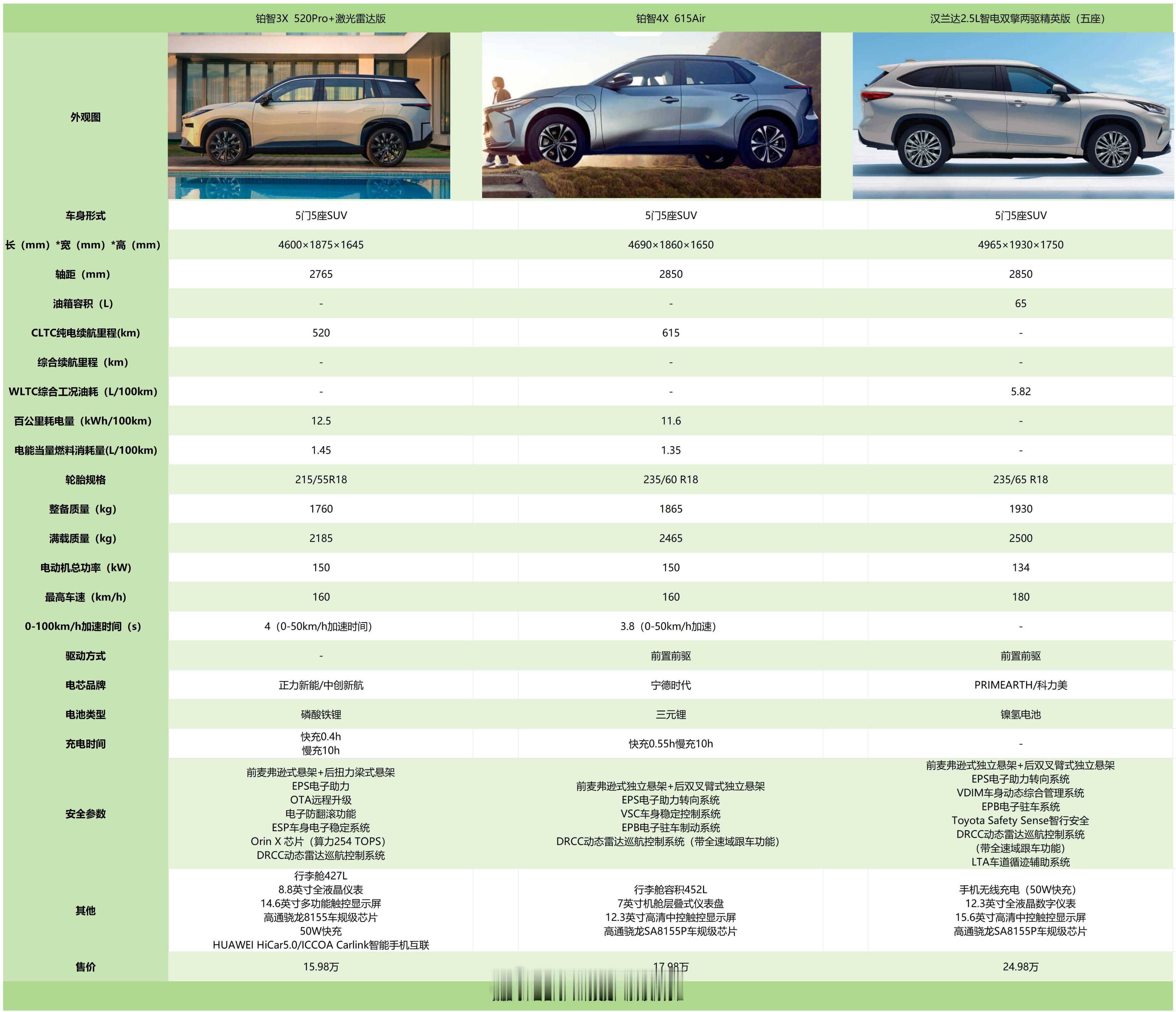 偷个懒做个合集吧~我还是更喜欢电车~哈哈哈哈哈哈哈，太香了！油车我这种跑长途频繁