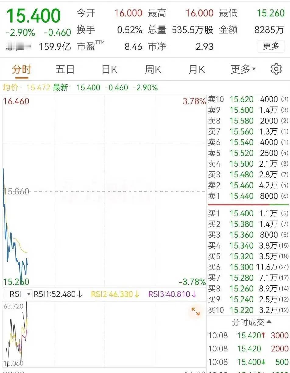 开市急昳，半小时5亿不见，老俞所说亏掉5亿也在所不惜是真的？
     难哦。开