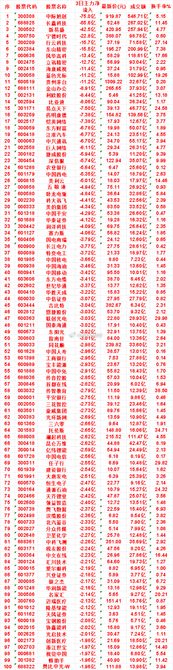 8月10日，前3天主力流出的名单蓝色光标：3日净流出 11.2亿，最新价 15.