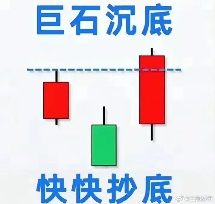 形态分享！1.横盘巨石沉底，快去抄底！2.底部铲底形态，上车发财！3.后量过前量