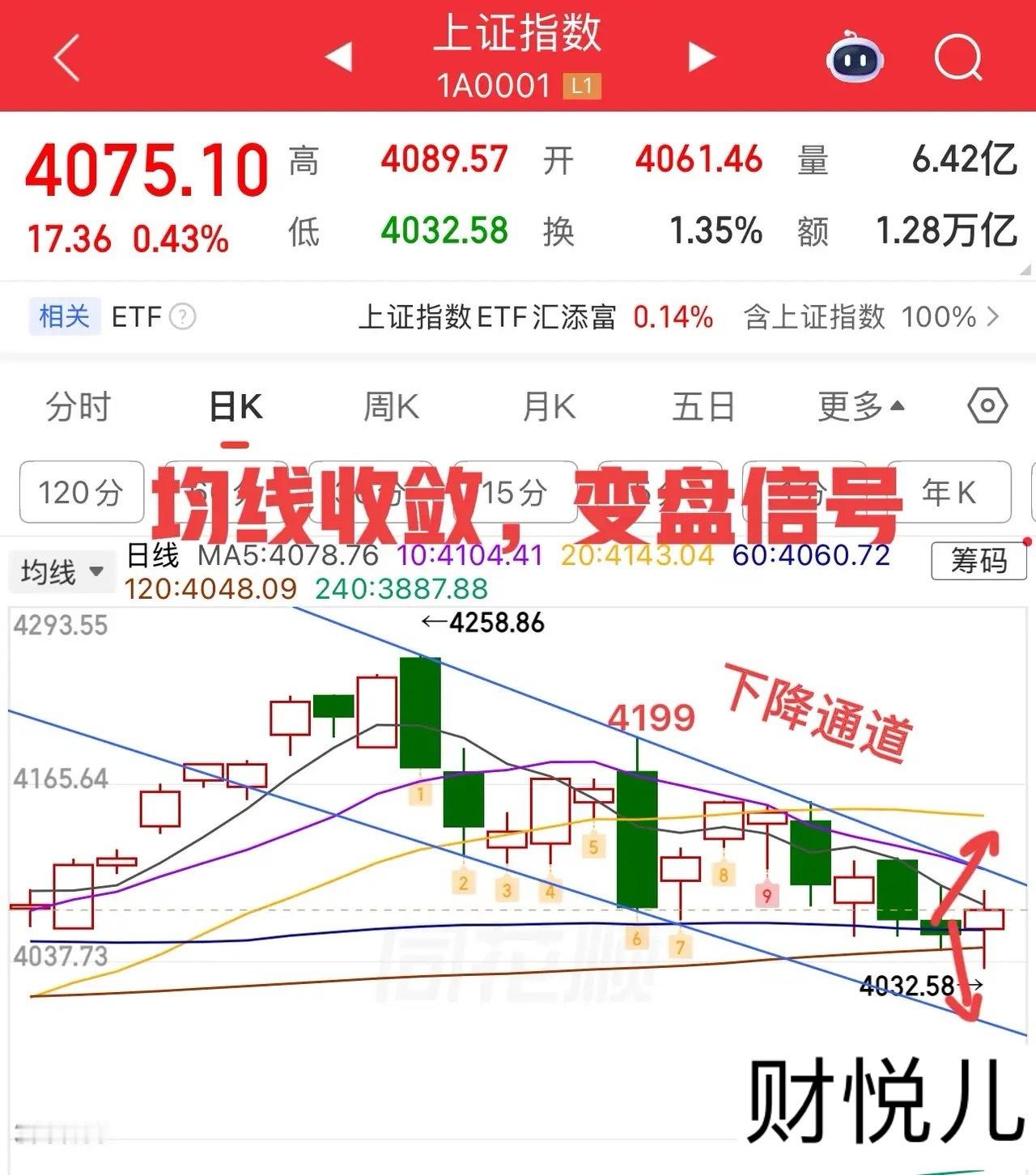 2026.6.2周二收评：均线收敛，距离变盘不远了。周二大盘指数看起来如火如荼，