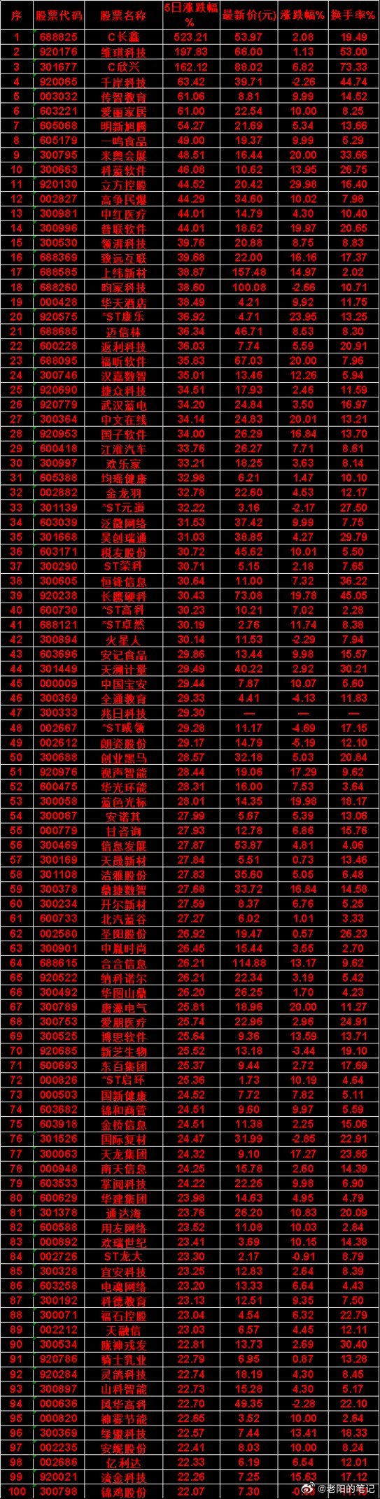 本周，整个市场“涨幅最多”的名单汇总一览C长鑫：5日涨跌幅 523.21%，涨跌