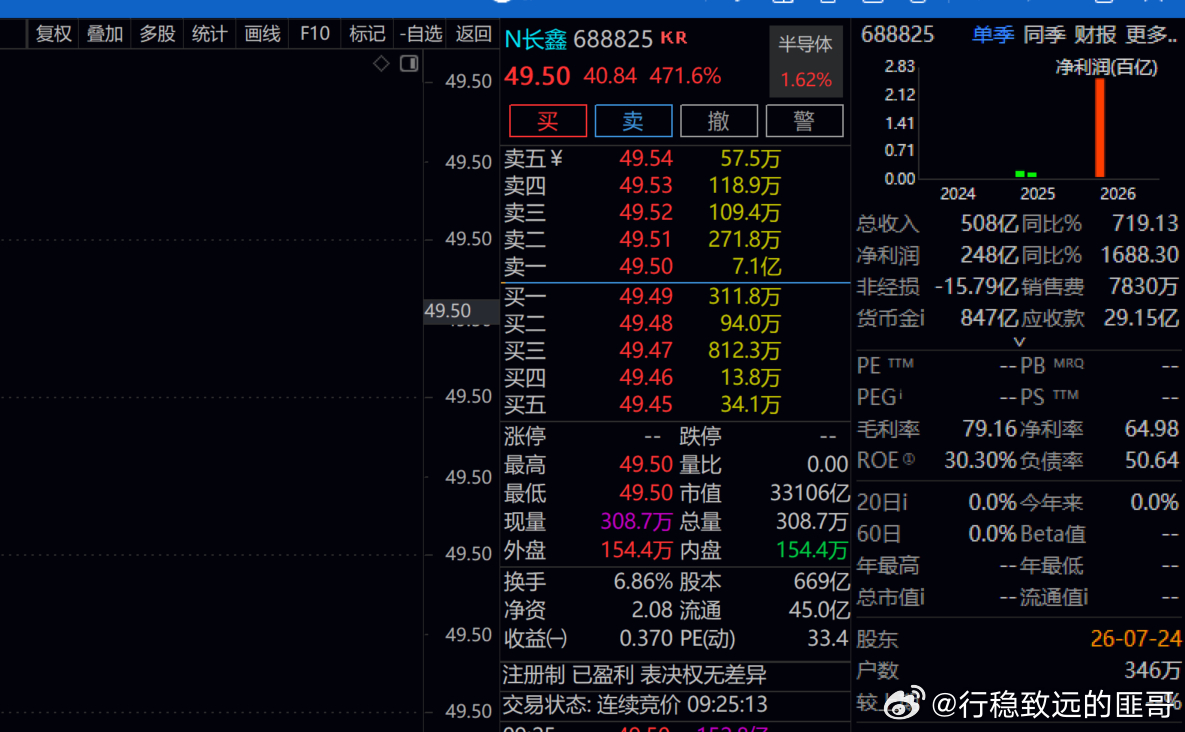 长鑫   高开近5倍！！那些弃购的人现在可能后悔肠子都青了！！！ 