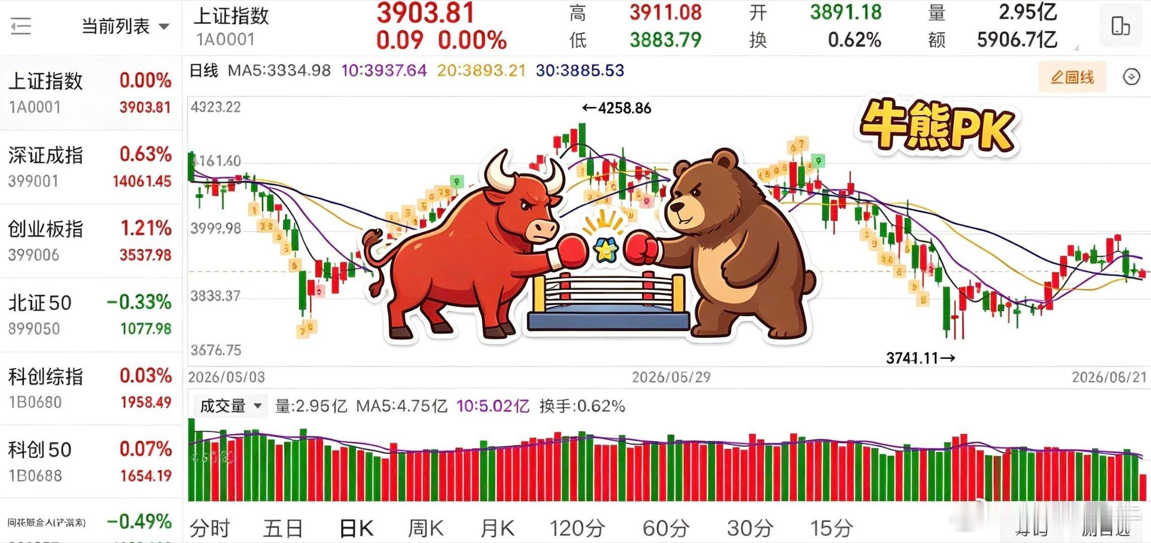 简评！大盘“低开高走”，连续冲击3910后均出现冲高回落，最低打到3883.79