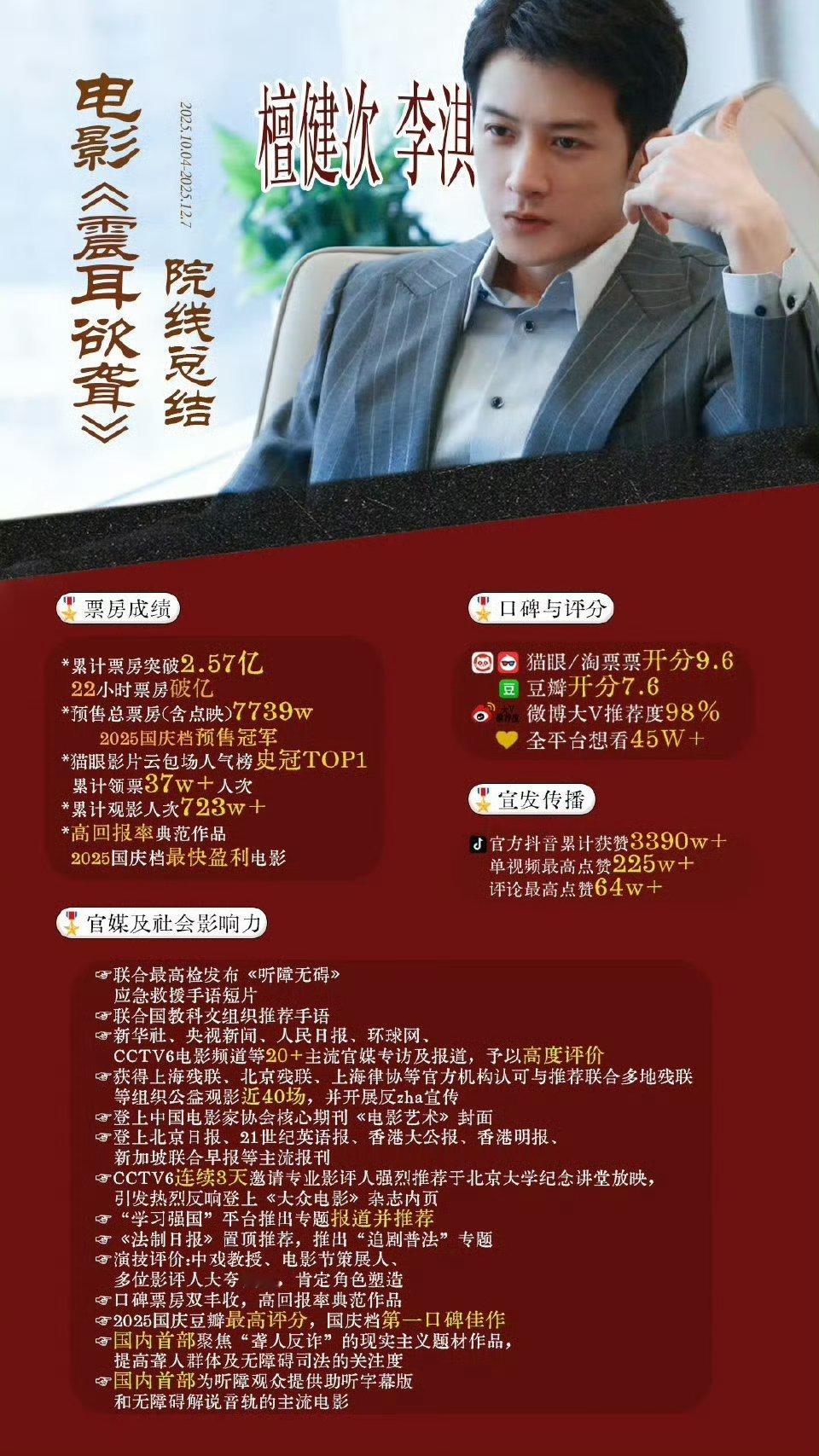 恭喜檀健次一番电影《震耳欲聋》入围第21届长春电影节金鹿奖黑马电影口碑佳作，低投