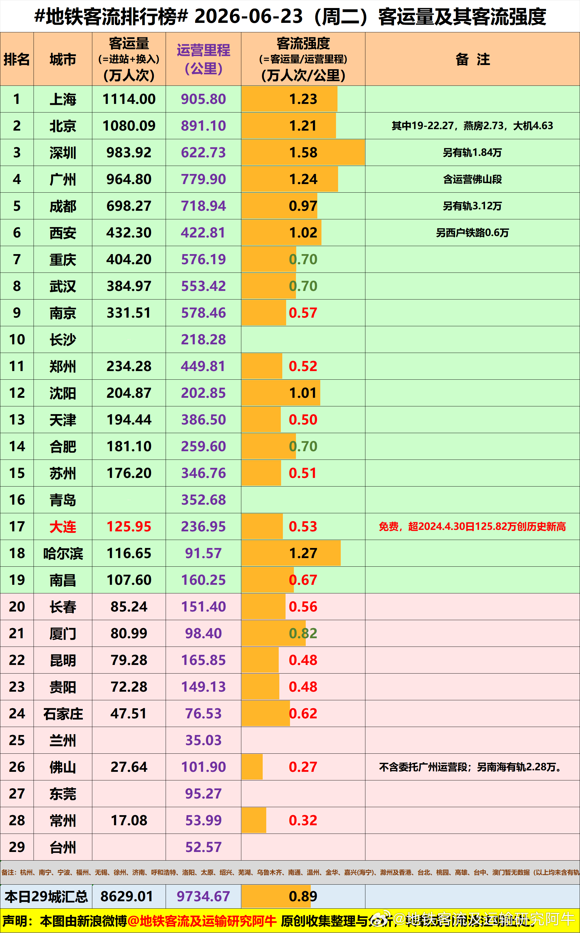 【中国城市地铁客流排行榜 2026-06-23（周二，农历五月初九，中国地铁客流