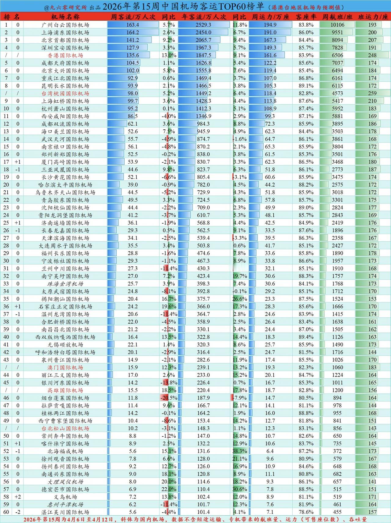 今年广州白云机场的客流增长速度在一线城市中直接处于领头地位。如果地铁的客流数据还
