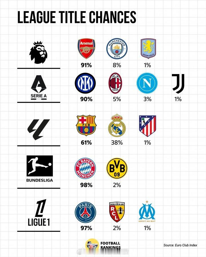 EuroClubIndex的五大联赛冠军预测数据：阿森纳91%、国米90%、巴萨