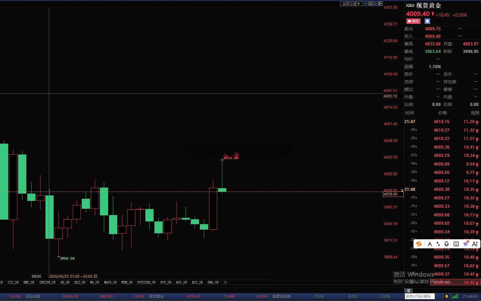 黄金4009附近多，目标4030！黄金金价