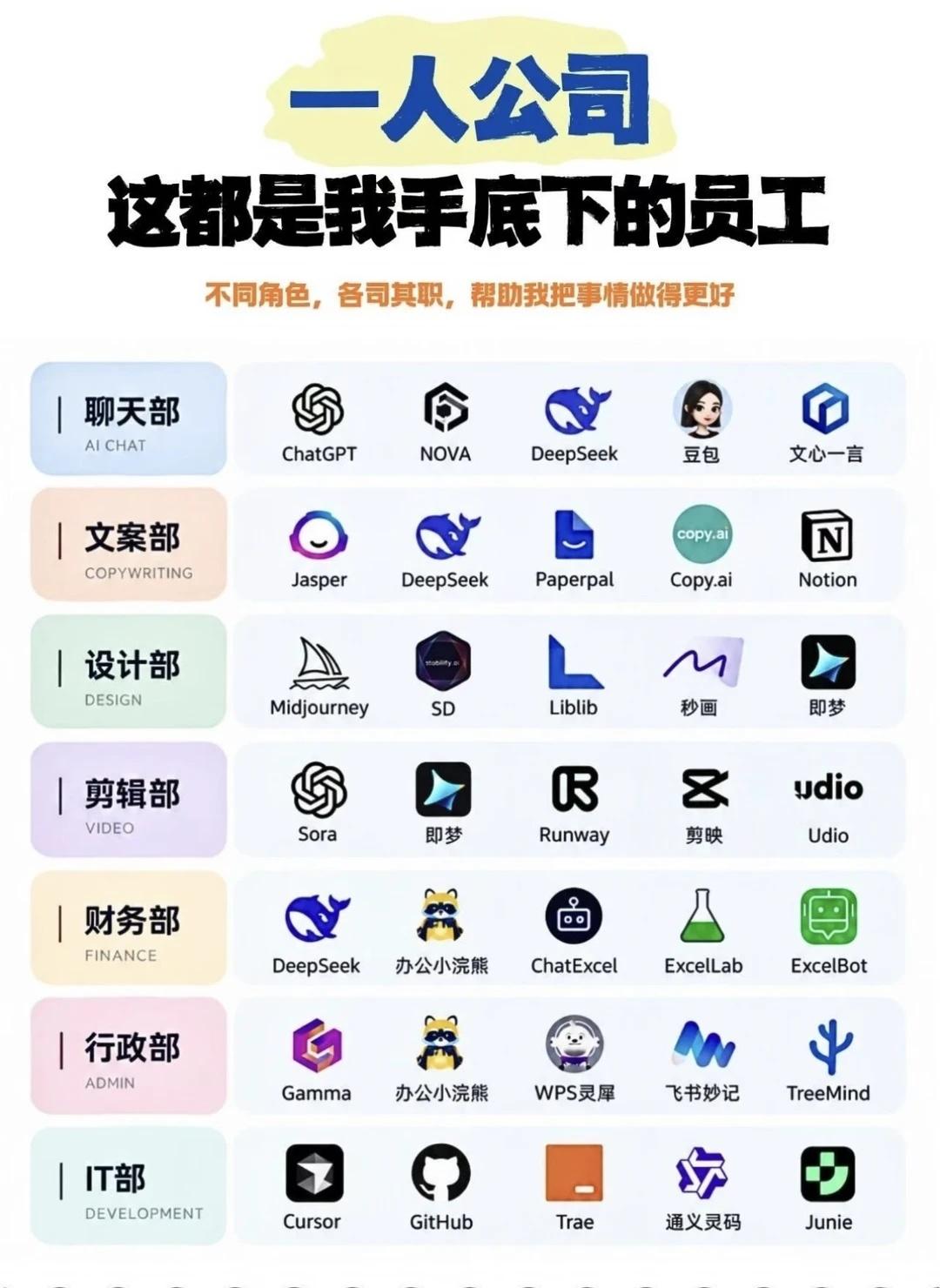 吐血整理🔥各领域Ai平替工具
一人公司 软件 AI搞事业howto 网站推荐 