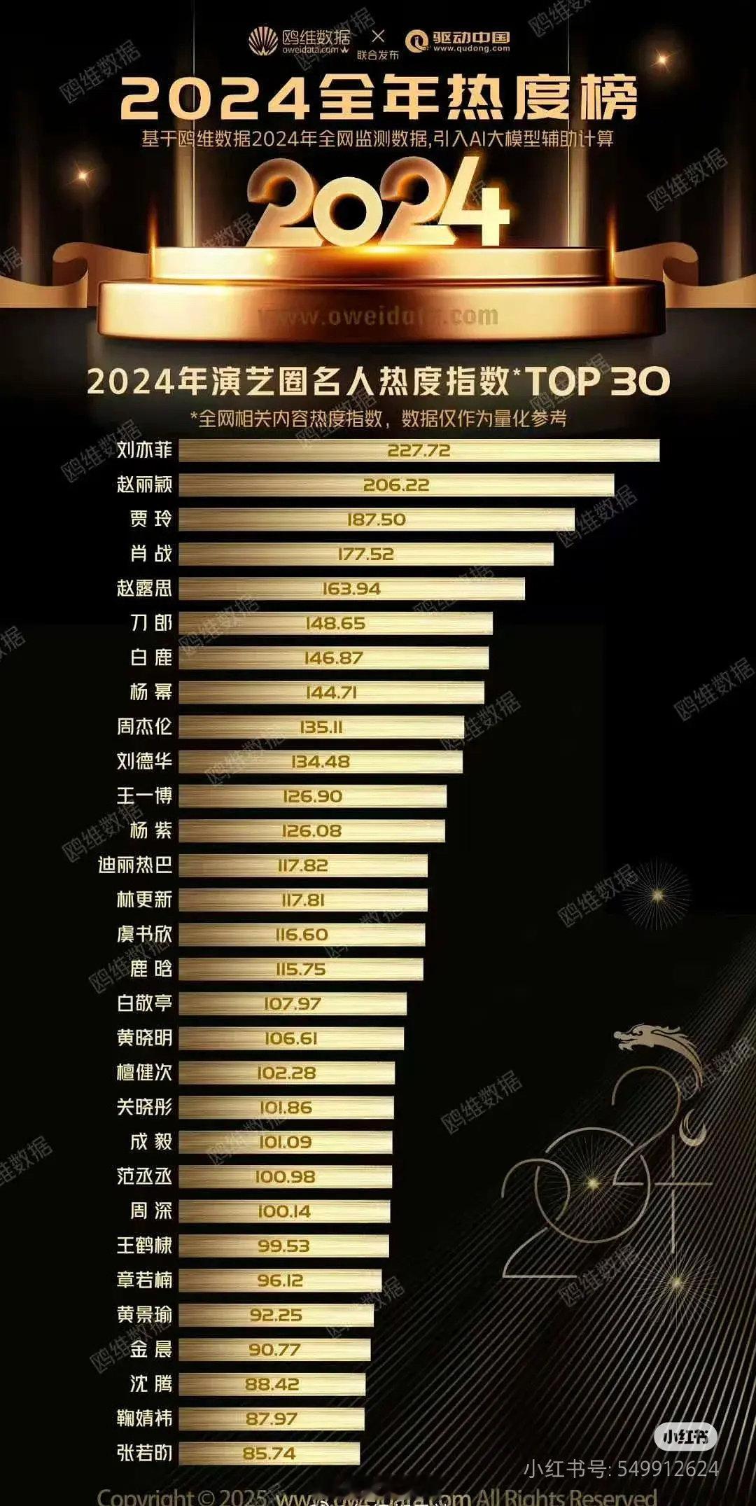 2024全年热度榜演艺圈名人热度指数top30，大家喜欢的明星都上榜了吗？ 