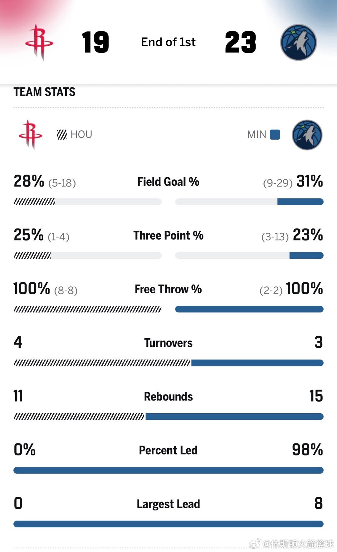 首节结束，火箭19比23暂时落后4分！！首节我火命中率太低了，19分里面竟然还有