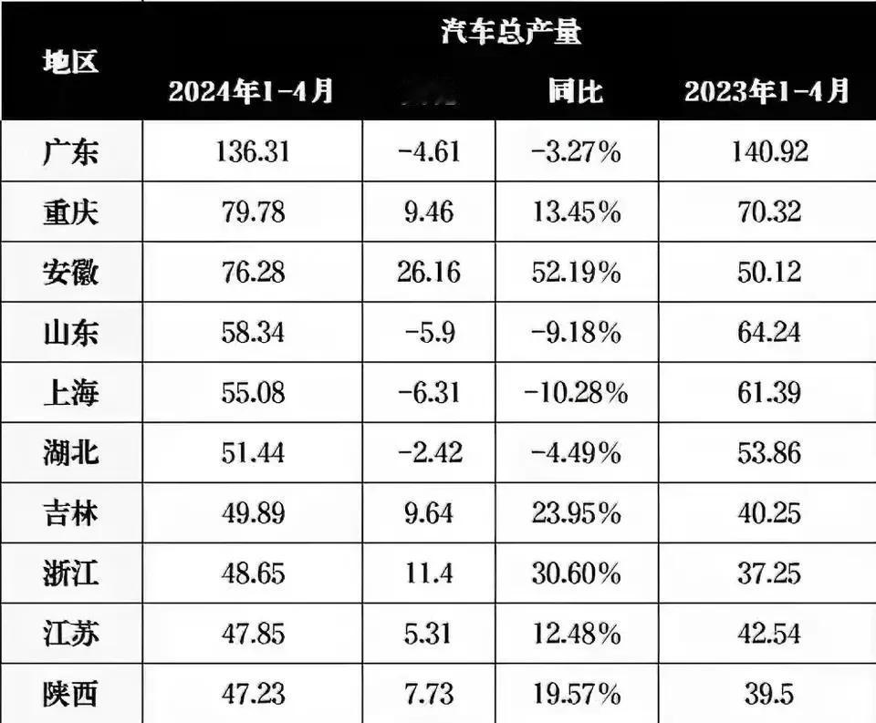 1-4月汽车产量10强省市：安徽升至第三、吉林领先江浙、广东产量超百万辆。
截止