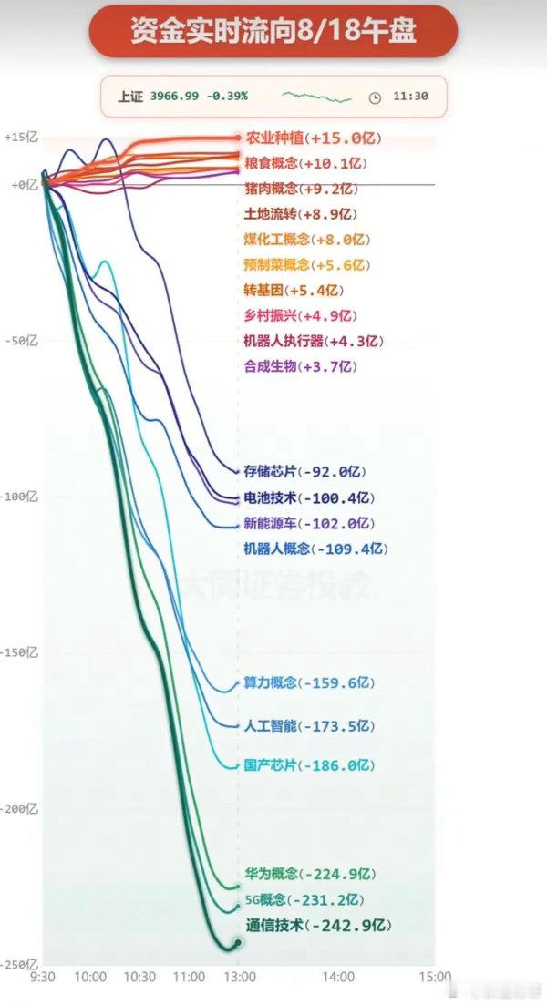 8.18周二  主力大资金+板块资金监测！大科技方向高开低走！资金大幅流入：农业