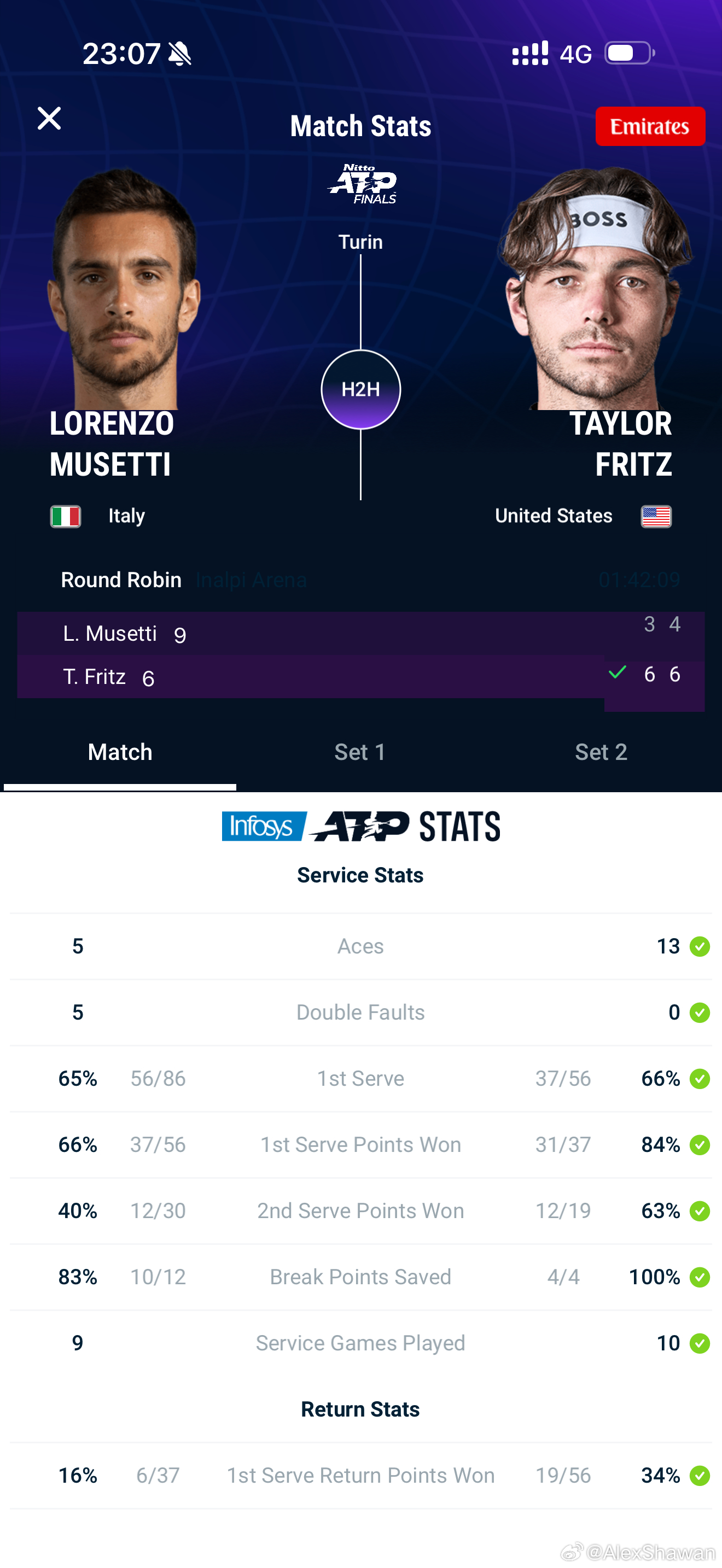 atp总决赛 弗里茨取得小组赛首胜都灵总决赛，去年赛会亚军、美国名将弗里茨狂飙1