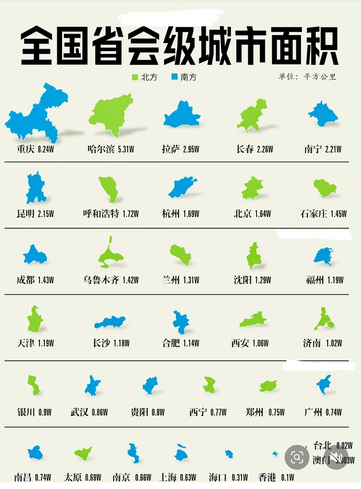 重庆真的就相当于一个省，渝中区江北区渝北区北碚区南岸区沙坪坝区九龙坡区大渡口区，