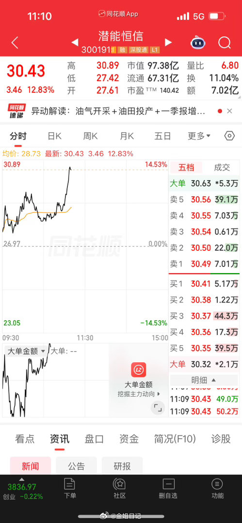 通源石油、潜能恒信加油加油加油