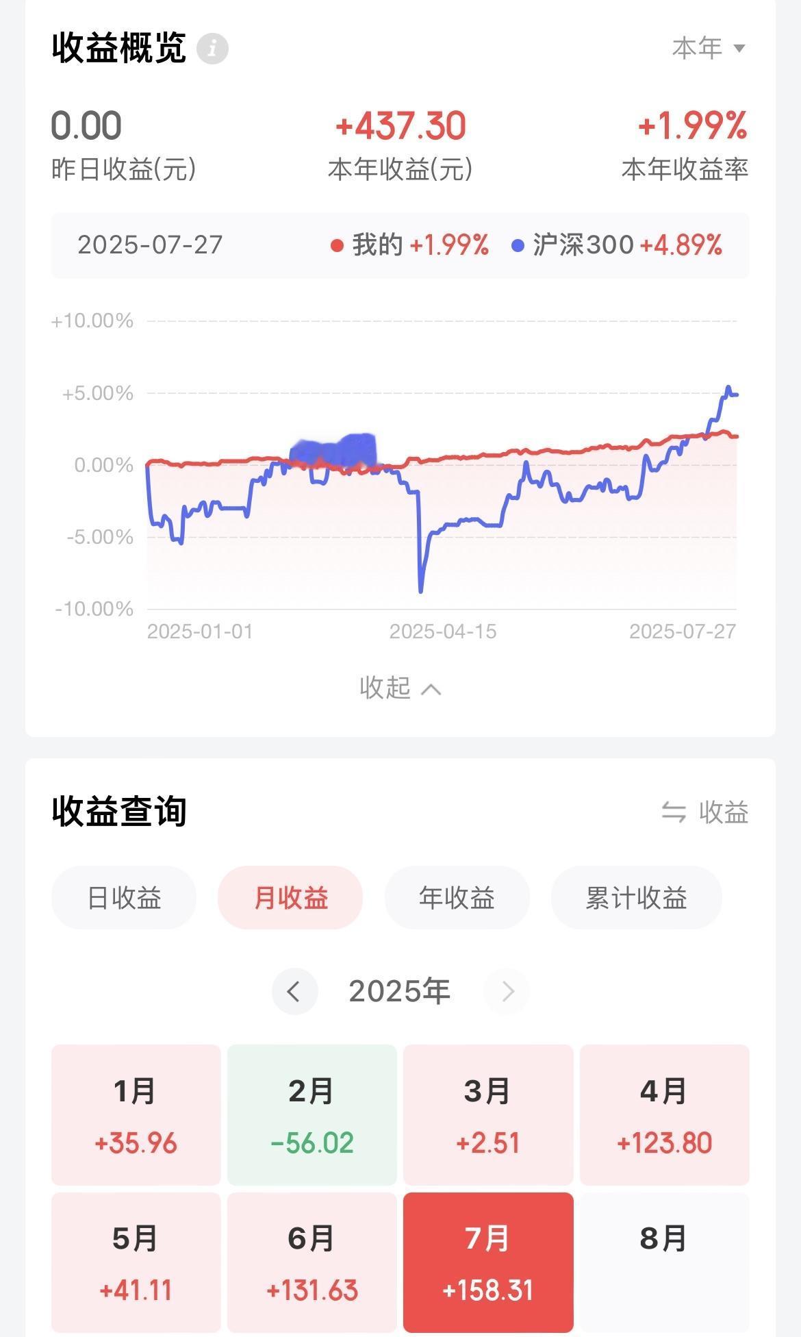 我的今年的收益率已经跑输沪深300，不过现在还是稳一点为好！

虽说大盘在360