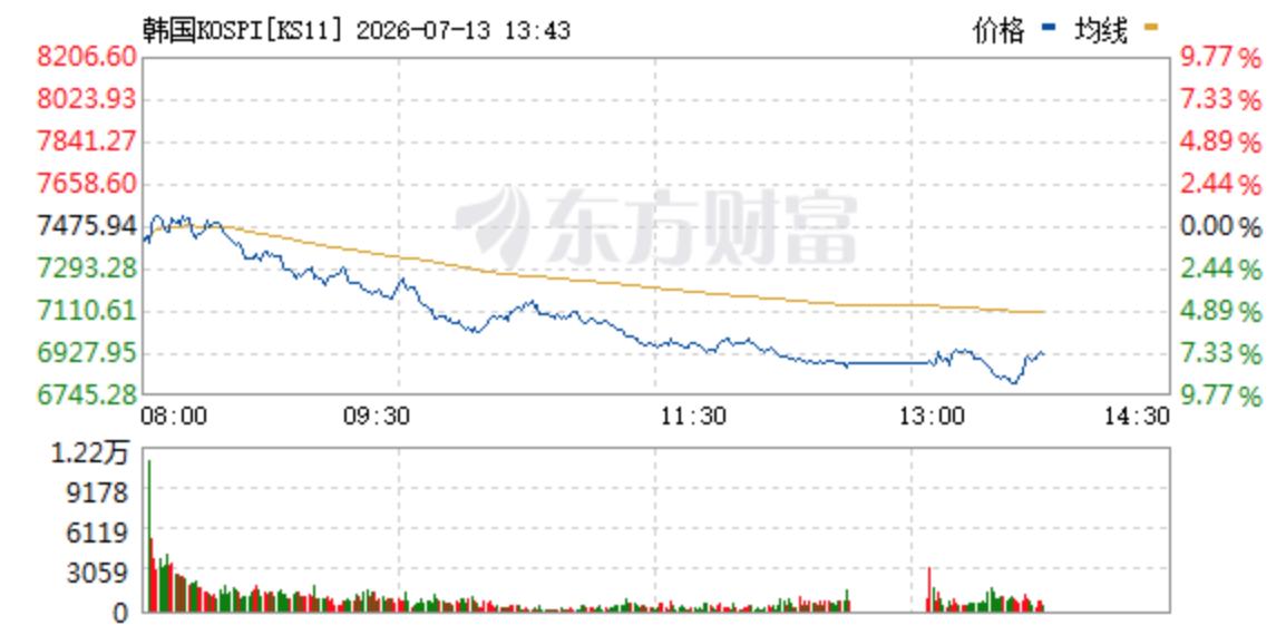 今天韩股又熔断了，今年已经是第6次熔断，7月还没有过半，就2次了。今天就聊聊韩股